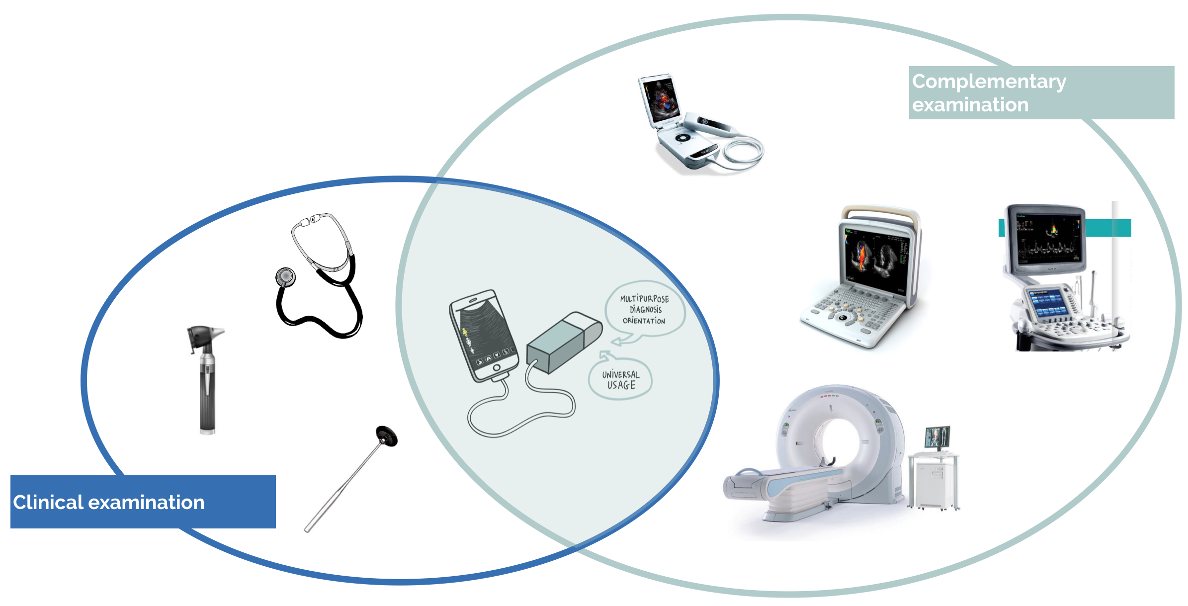 The use of a stethoscope, the technology of an ultrasound system