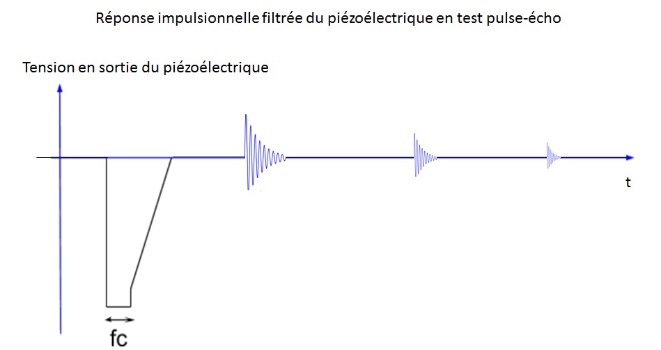 Signal d’intérêt