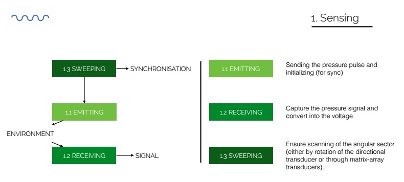 analyse fonctionnelle de la partie détection