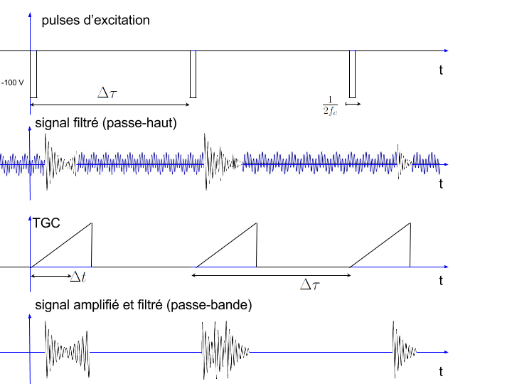 ensemble des signaux