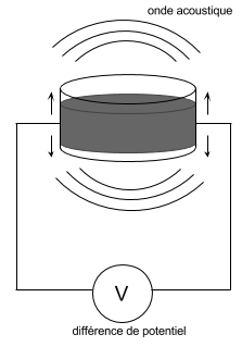 conversion électro-mécanique